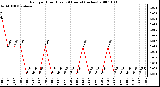 Milwaukee Weather Rain per Hour (Last 24 Hours) (inches)