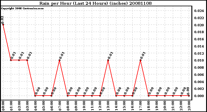 Milwaukee Weather Rain per Hour (Last 24 Hours) (inches)