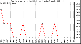 Milwaukee Weather Rain Rate per Hour (Last 24 Hours) (Inches/Hour)