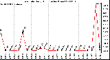 Milwaukee Weather Rain Rate Daily High (Inches/Hour)