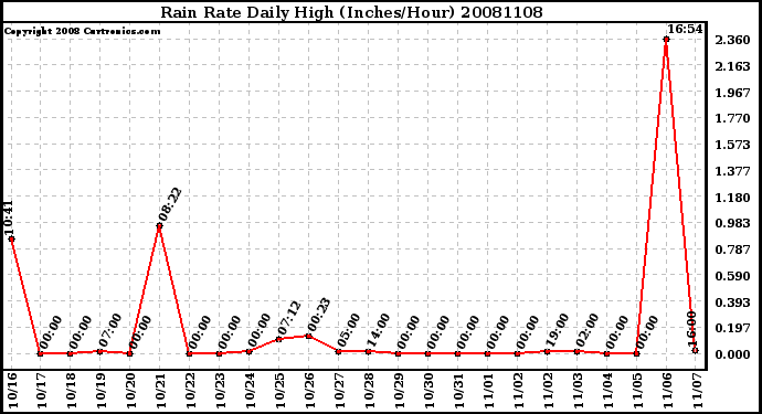 Milwaukee Weather Rain Rate Daily High (Inches/Hour)