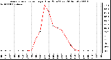 Milwaukee Weather Average Solar Radiation per Hour W/m2 (Last 24 Hours)