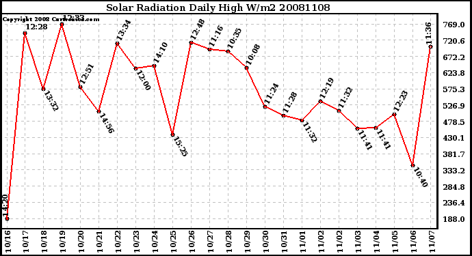 Milwaukee Weather Solar Radiation Daily High W/m2