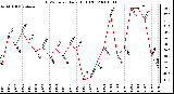 Milwaukee Weather THSW Index Daily High (F)