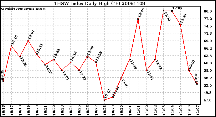 Milwaukee Weather THSW Index Daily High (F)