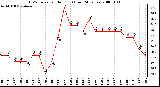 Milwaukee Weather THSW Index per Hour (F) (Last 24 Hours)