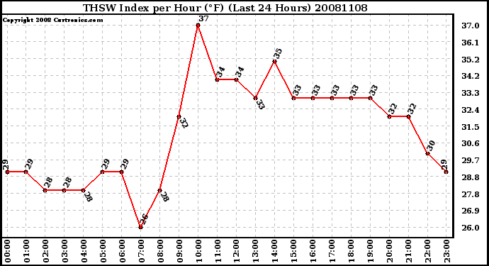 Milwaukee Weather THSW Index per Hour (F) (Last 24 Hours)