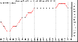 Milwaukee Weather Average Wind Speed (Last 24 Hours)