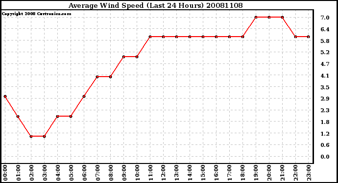 Milwaukee Weather Average Wind Speed (Last 24 Hours)