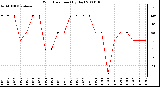 Milwaukee Weather Wind Direction (By Day)