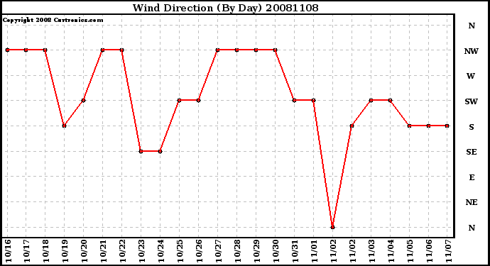 Milwaukee Weather Wind Direction (By Day)