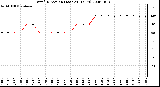 Milwaukee Weather Wind Direction (Last 24 Hours)