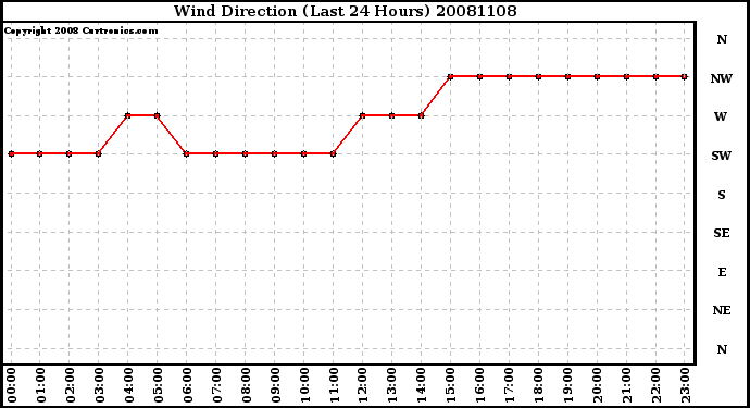 Milwaukee Weather Wind Direction (Last 24 Hours)