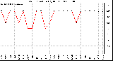 Milwaukee Weather Wind Direction (By Month)