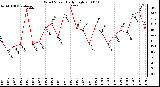 Milwaukee Weather Wind Speed Daily High