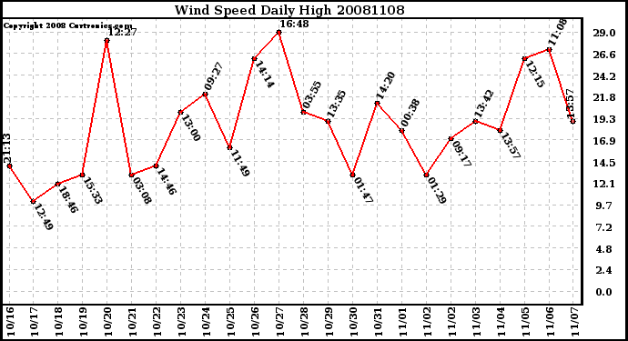 Milwaukee Weather Wind Speed Daily High