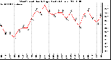 Milwaukee Weather Wind Speed Hourly High (Last 24 Hours)