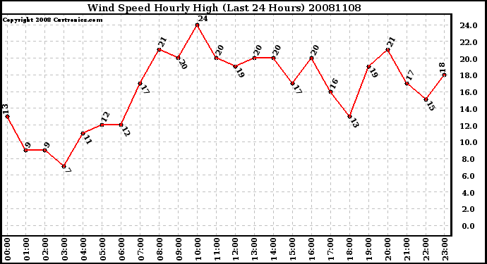 Milwaukee Weather Wind Speed Hourly High (Last 24 Hours)