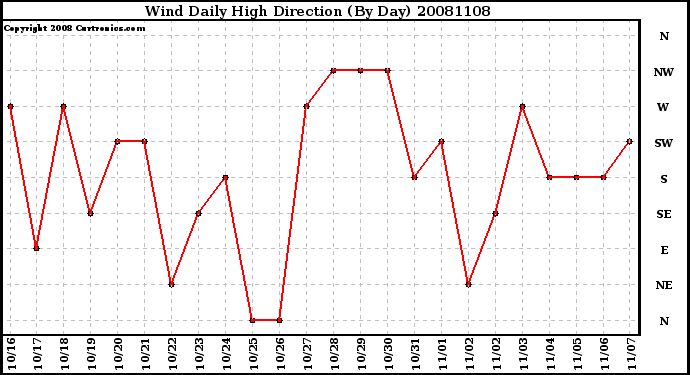 Milwaukee Weather Wind Daily High Direction (By Day)