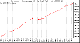 Milwaukee Weather Barometric Pressure per Minute (Last 24 Hours)