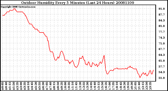 Milwaukee Weather Outdoor Humidity Every 5 Minutes (Last 24 Hours)