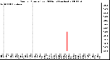 Milwaukee Weather Rain per Minute (Last 24 Hours) (inches)