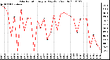 Milwaukee Weather Solar Radiation Avg per Day W/m2/minute