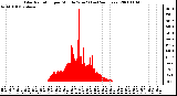 Milwaukee Weather Solar Radiation per Minute W/m2 (Last 24 Hours)