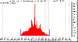 Milwaukee Weather Solar Radiation & Day Average per Minute W/m2 (Today)