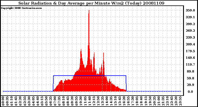 Milwaukee Weather Solar Radiation & Day Average per Minute W/m2 (Today)