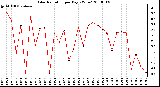 Milwaukee Weather Solar Radiation per Day KW/m2