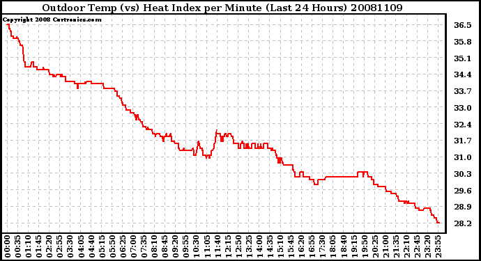 Milwaukee Weather Outdoor Temp (vs) Heat Index per Minute (Last 24 Hours)