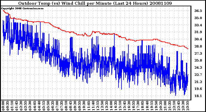 Milwaukee Weather Outdoor Temp (vs) Wind Chill per Minute (Last 24 Hours)