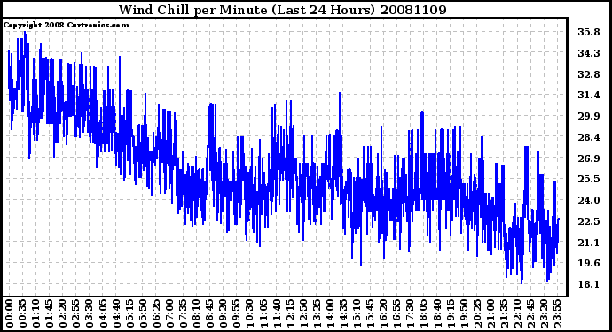 Milwaukee Weather Wind Chill per Minute (Last 24 Hours)