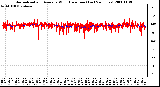 Milwaukee Weather Normalized and Average Wind Direction (Last 24 Hours)