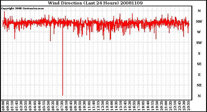 Milwaukee Weather Wind Direction (Last 24 Hours)