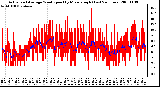 Milwaukee Weather Actual and Average Wind Speed by Minute mph (Last 24 Hours)