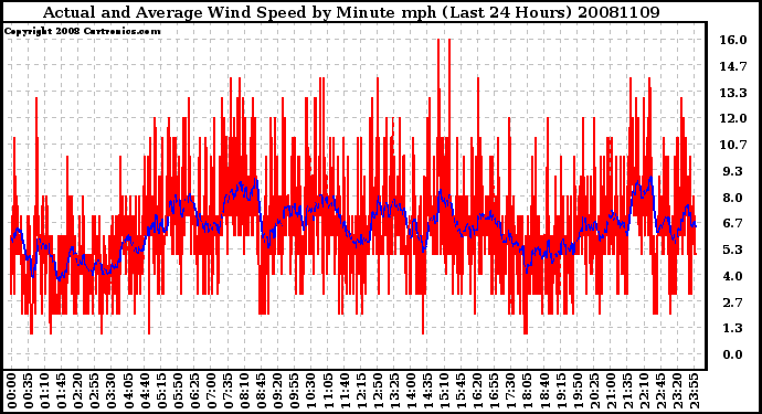 Milwaukee Weather Actual and Average Wind Speed by Minute mph (Last 24 Hours)