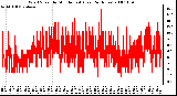 Milwaukee Weather Wind Speed by Minute mph (Last 24 Hours)