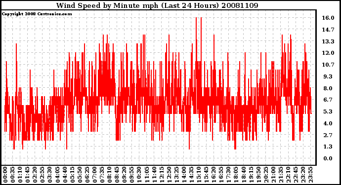 Milwaukee Weather Wind Speed by Minute mph (Last 24 Hours)