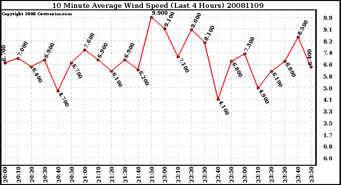 Milwaukee Weather 10 Minute Average Wind Speed (Last 4 Hours)