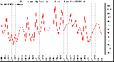 Milwaukee Weather Wind Speed by Minute mph (Last 1 Hour)