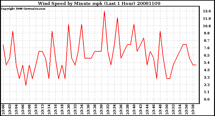 Milwaukee Weather Wind Speed by Minute mph (Last 1 Hour)