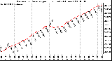 Milwaukee Weather Barometric Pressure per Hour (Last 24 Hours)