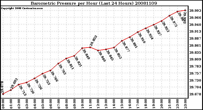 Milwaukee Weather Barometric Pressure per Hour (Last 24 Hours)