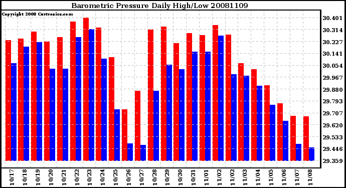 Milwaukee Weather Barometric Pressure Daily High/Low
