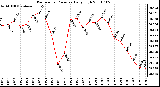 Milwaukee Weather Barometric Pressure Daily High