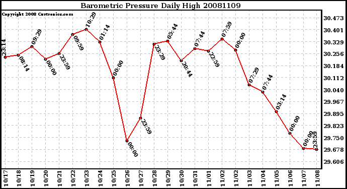 Milwaukee Weather Barometric Pressure Daily High