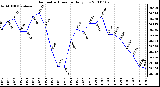 Milwaukee Weather Barometric Pressure Daily Low