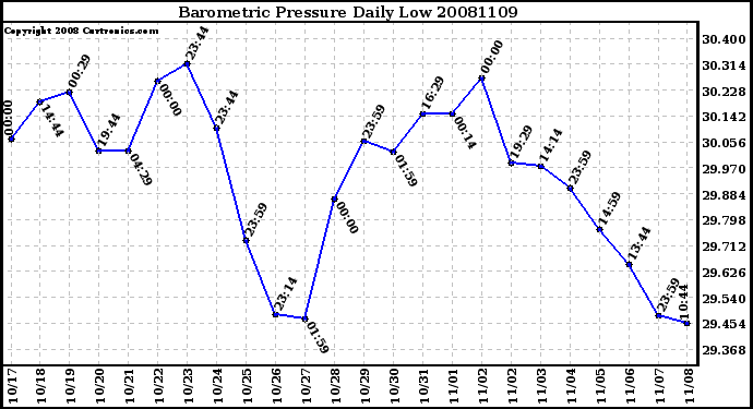 Milwaukee Weather Barometric Pressure Daily Low
